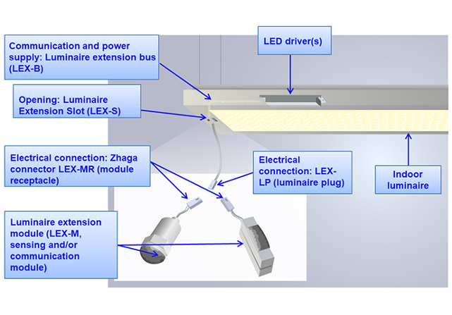 right: Figure 5. The DALI specification and  Zhaga standard  provide a complete cable and connector  connectivity path for power and data from power source to illuminating LED in a variety of  configurations. (Image source: Amphenol ICC)